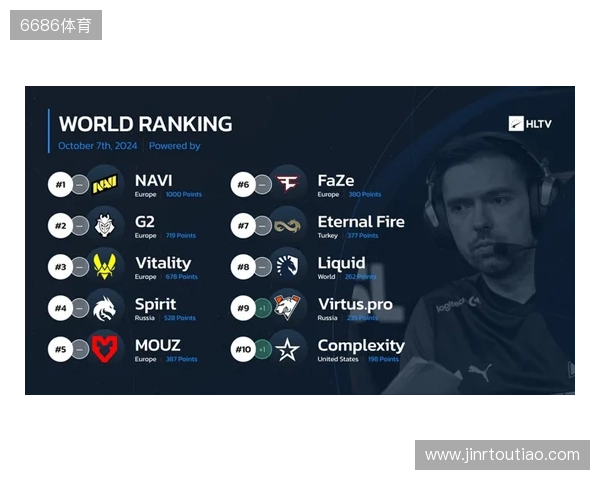 HLTV本周世界排名：Falcons升至第3，LVG跌出前30